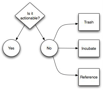 next-actions-gtd-workflow